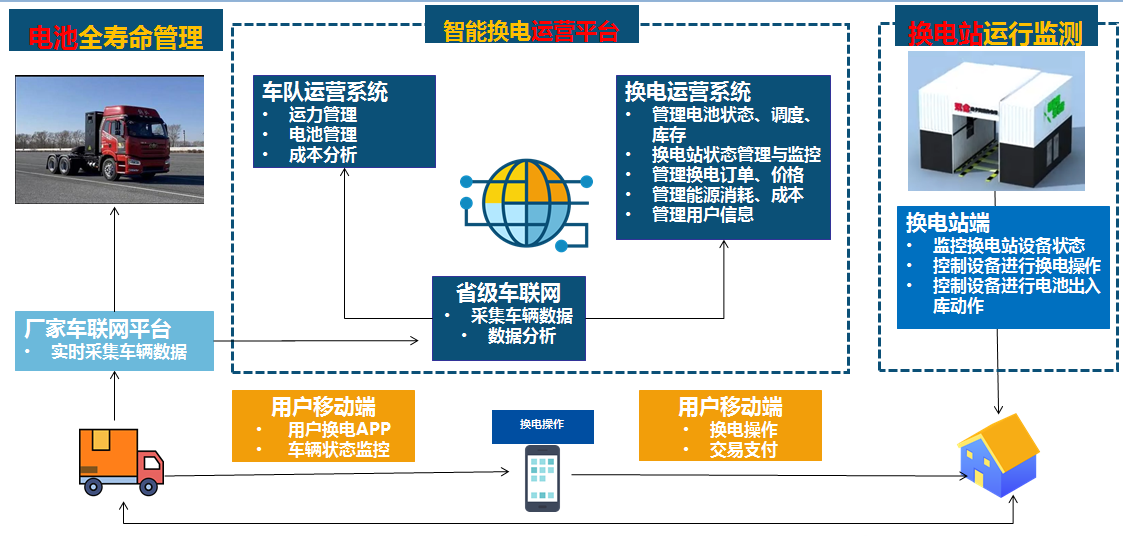 重卡換電站